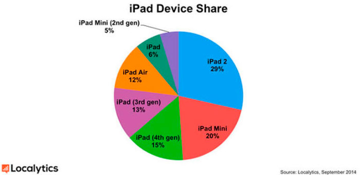 Análisis de los modelos de iPad 2014
